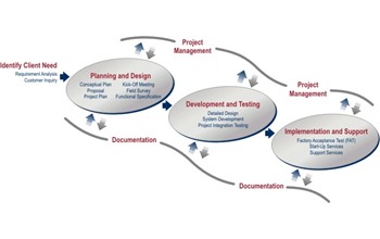 Project Management & Feasibility